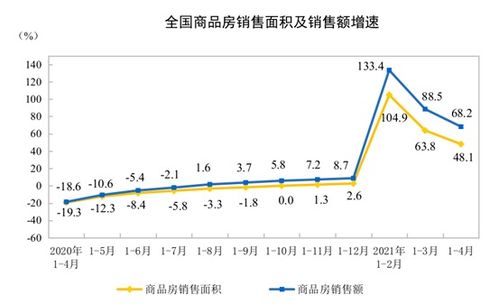 前4月全國房地產開發投資同比增長21.6%，房地產市場穩健前行